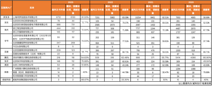 2023年互联网大厂“官司”盘点：大厂和解成主基调以诉讼促合作成为目的(图1)