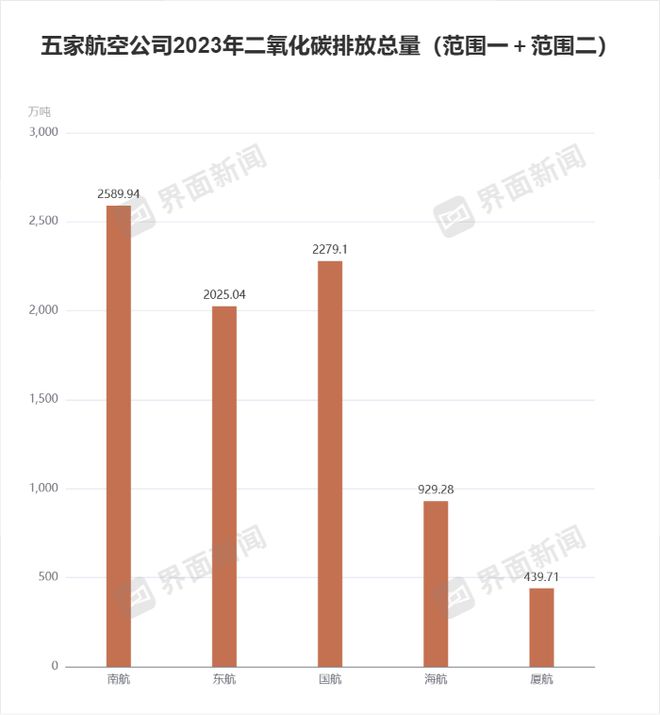 五大航司碳排放数据公布南航排放量最高、国航增幅最大｜ESG信披洞察(图1)