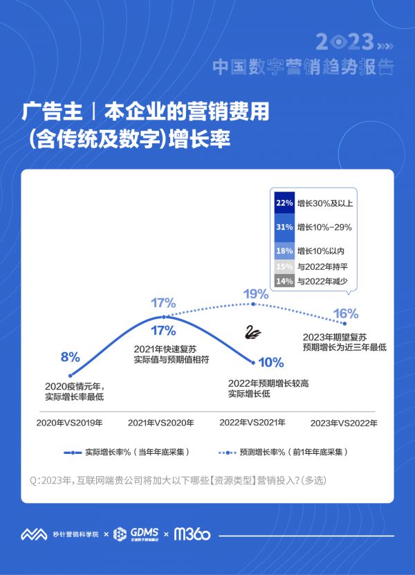 2023年中国数字营销趋势：77%广告主将增加移动互联网营销投入 社交、短视频、直播是重点(图1)